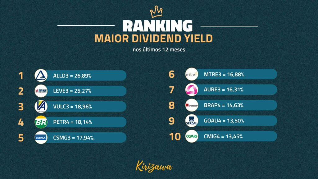 Ranking de Dividendos