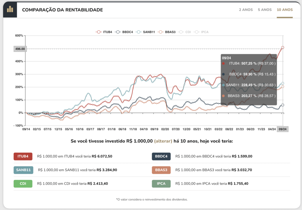 Rentabilidade das ações dos bancos